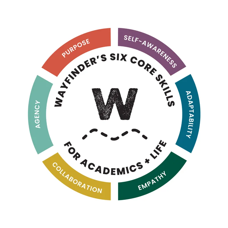 Pinehurst School - Wayfinder core skills